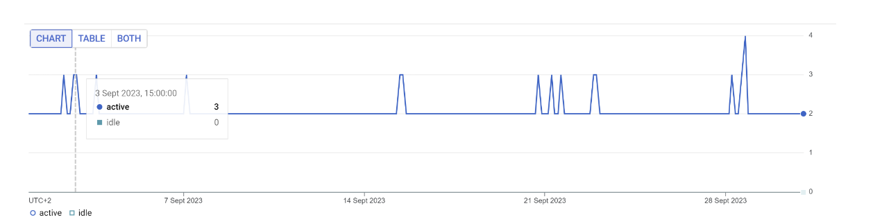 Chart showing the number of active instances in the Google Cloud Run container where GTM Server Side was operating. The data shows that in September 2023, the maximum number of active instances was 4, reached only once.